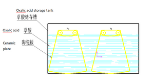 Oxalic acid soaked ceramic plate.png